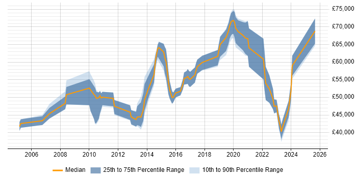 Salary distribution trend for jobs in West London citing Security Monitoring
