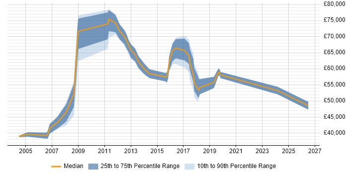 Salary distribution trend for Security Officer job vacancies in West London