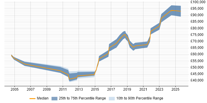 Salary distribution trend for jobs in West London citing Security Operations Centre
