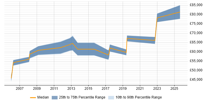 Salary distribution trend for Security Operations Manager job vacancies in West London