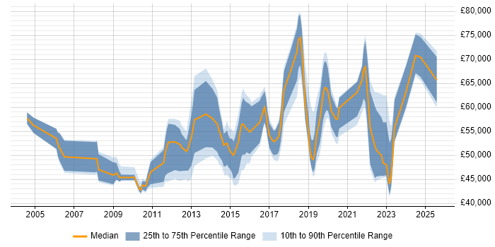 Salary distribution trend for jobs in West London citing Security Operations Salary distribution trend for jobs in West London citing Security Operations