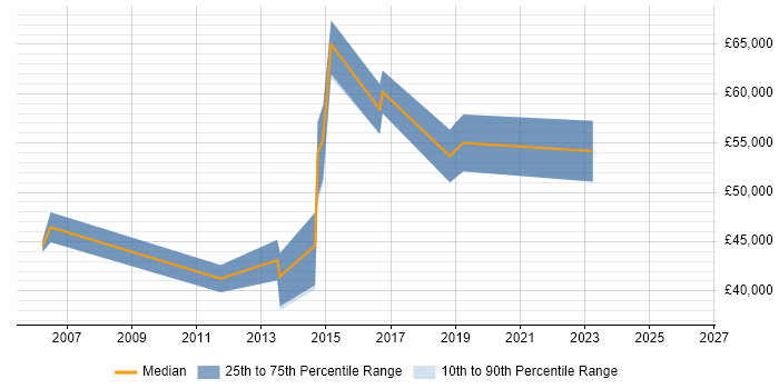Salary distribution trend for Security Risk Analyst job vacancies in West London