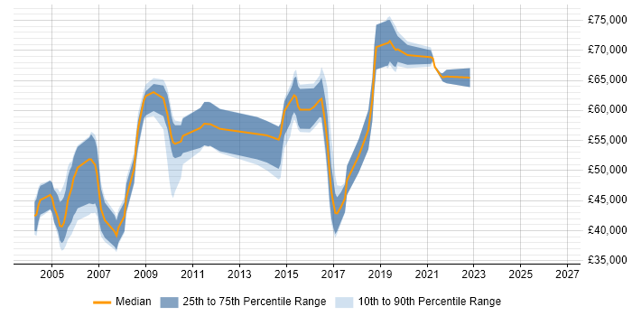 Salary distribution trend for Security Specialist job vacancies in West London