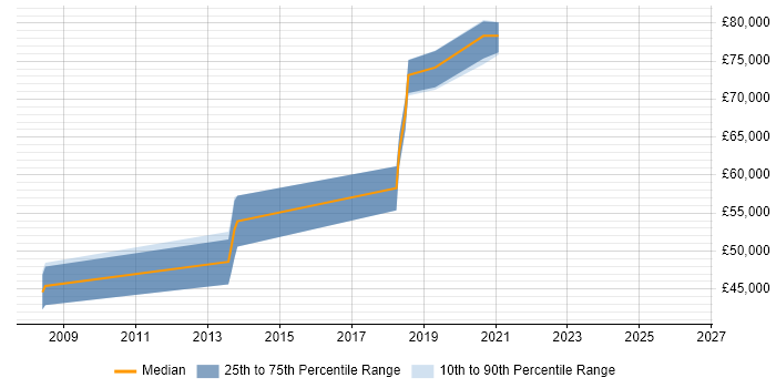 Salary distribution trend for jobs in West London citing Semantic Layer
