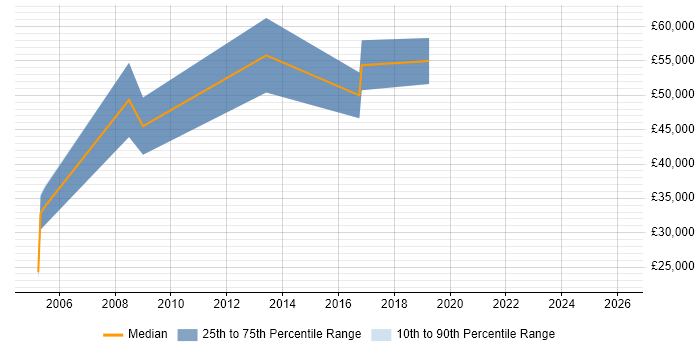 Salary distribution trend for Senior Account Executive job vacancies in West London