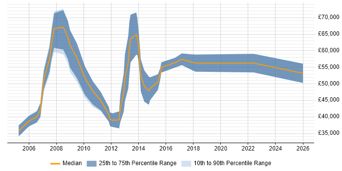Salary distribution trend for Senior Account Manager job vacancies in West London