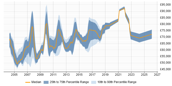 Salary distribution trend for Senior Architect job vacancies in West London