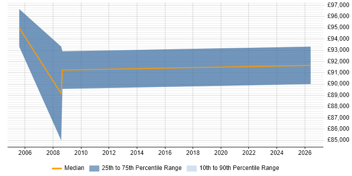 Salary distribution trend for Senior Business Development Manager job vacancies in West London