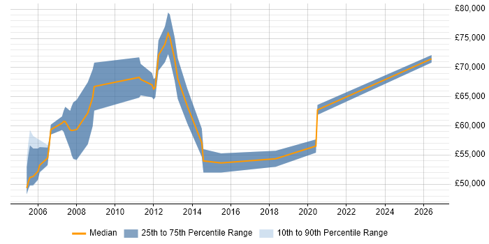 Salary distribution trend for Senior Business Manager job vacancies in West London