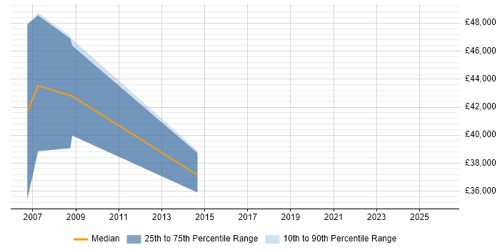 Salary distribution trend for Senior Campaign Manager job vacancies in West London
