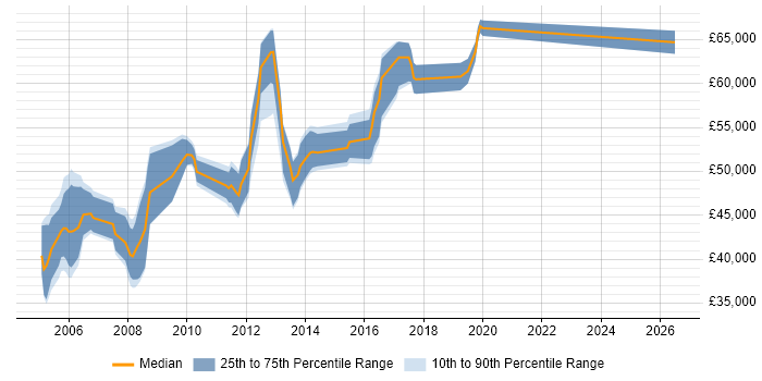 Salary distribution trend for Senior Cisco Engineer job vacancies in West London