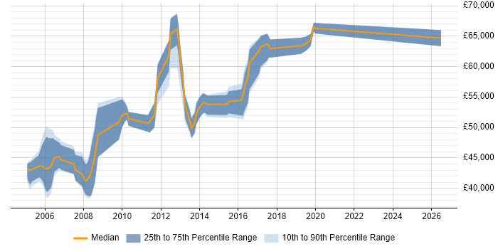 Salary distribution trend for Senior Cisco Network Engineer job vacancies in West London