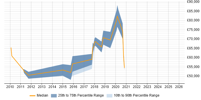 Salary distribution trend for Senior Cloud Engineer job vacancies in West London
