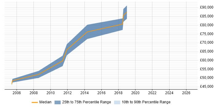 Salary distribution trend for Senior Data Architect job vacancies in West London
