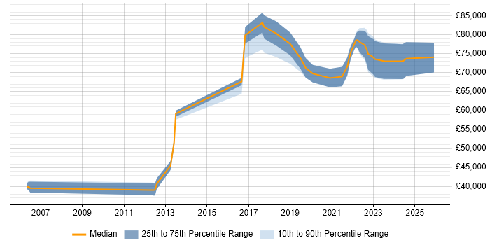 Salary distribution trend for Senior Data Engineer job vacancies in West London
