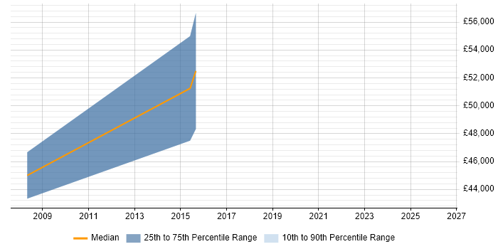 Salary distribution trend for Senior Data Modeller job vacancies in West London