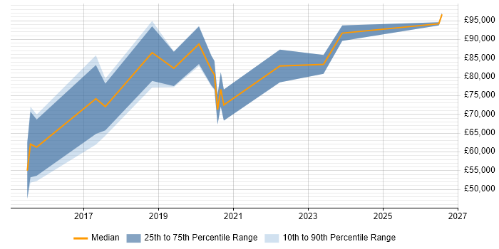 Salary distribution trend for Senior Data Scientist job vacancies in West London