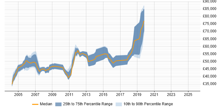 Salary distribution trend for Senior Data Warehouse Specialist job vacancies in West London