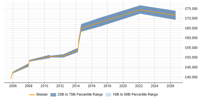 Salary distribution trend for Senior Design Engineer job vacancies in West London