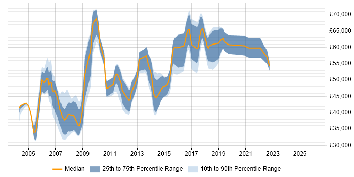 Salary distribution trend for Senior Designer job vacancies in West London