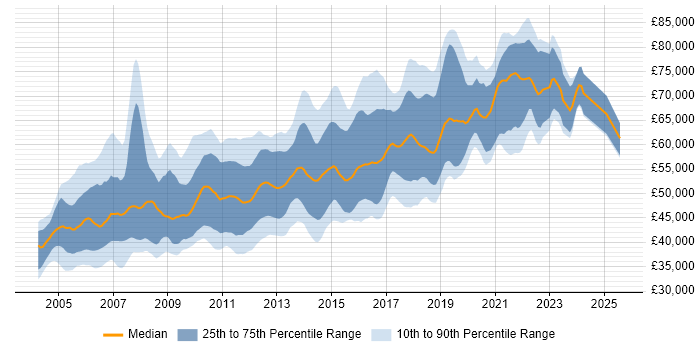 Salary distribution trend for Senior Developer job vacancies in West London Salary distribution trend for Senior Developer job vacancies in West London