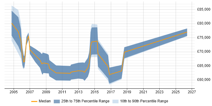 Salary distribution trend for Senior Development Manager job vacancies in West London