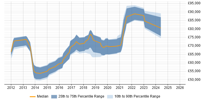 Salary distribution trend for Senior DevOps Engineer job vacancies in West London