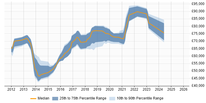 Salary distribution trend for Senior DevOps job vacancies in West London