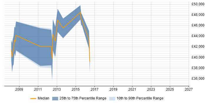 Salary distribution trend for Senior Digital Designer job vacancies in West London