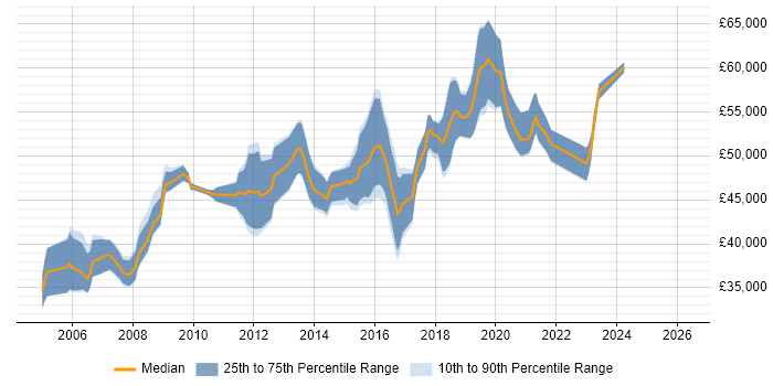 Salary distribution trend for Senior Infrastructure Engineer job vacancies in West London
