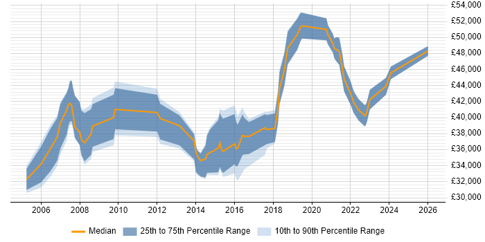 Salary distribution trend for Senior IT Engineer job vacancies in West London