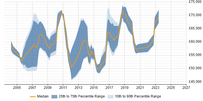 Salary distribution trend for Senior IT Manager job vacancies in West London