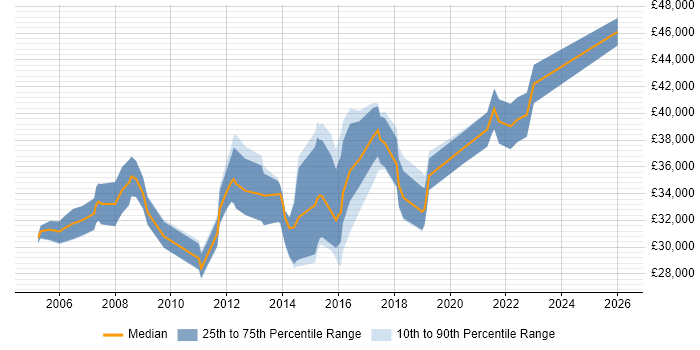 Salary distribution trend for Senior IT Support job vacancies in West London