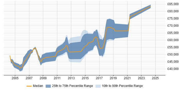 Salary distribution trend for Senior Java Engineer job vacancies in West London Salary distribution trend for Senior Java Engineer job vacancies in West London