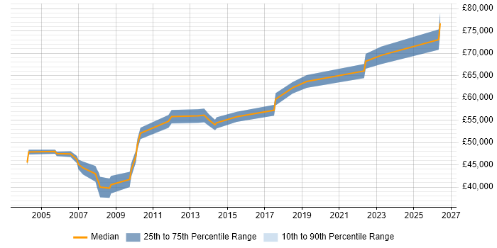 Salary distribution trend for Senior Network Security Engineer job vacancies in West London