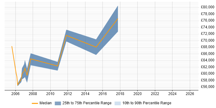 Salary distribution trend for Senior PMO Manager job vacancies in West London