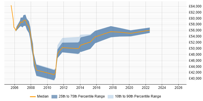 Salary distribution trend for Senior PMO job vacancies in West London