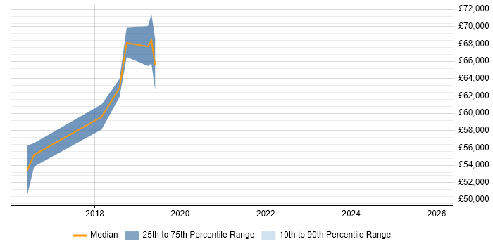 Salary distribution trend for Senior Product Designer job vacancies in West London