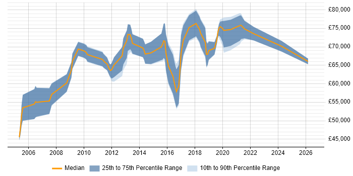 Salary distribution trend for Senior Product Manager job vacancies in West London