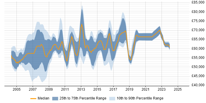 Salary distribution trend for Senior Project Manager job vacancies in West London Salary distribution trend for Senior Project Manager job vacancies in West London