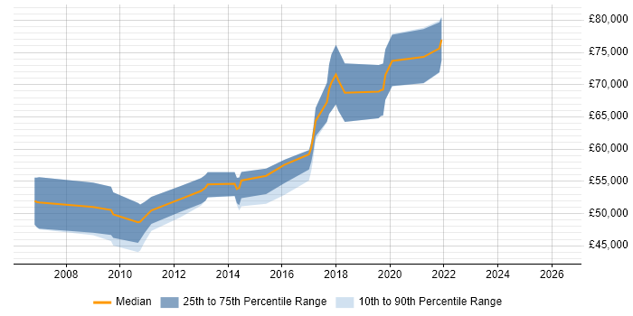 Salary distribution trend for Senior Python Developer job vacancies in West London