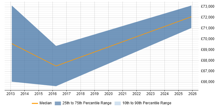 Salary distribution trend for Senior Sales Engineer job vacancies in West London