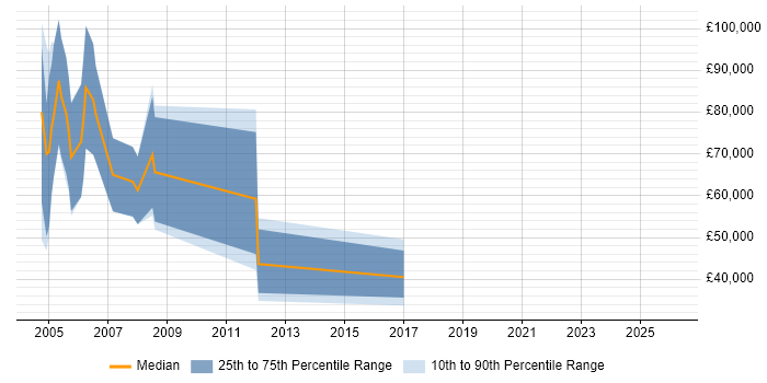 Salary distribution trend for Senior Sales Executive job vacancies in West London