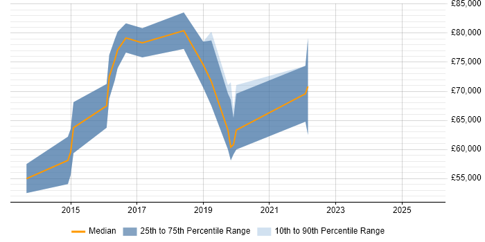Salary distribution trend for Senior Scala Developer job vacancies in West London