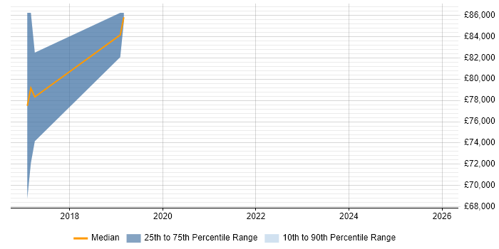 Salary distribution trend for Senior Scala Engineer job vacancies in West London