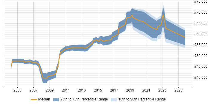 Salary distribution trend for Senior Security Engineer job vacancies in West London