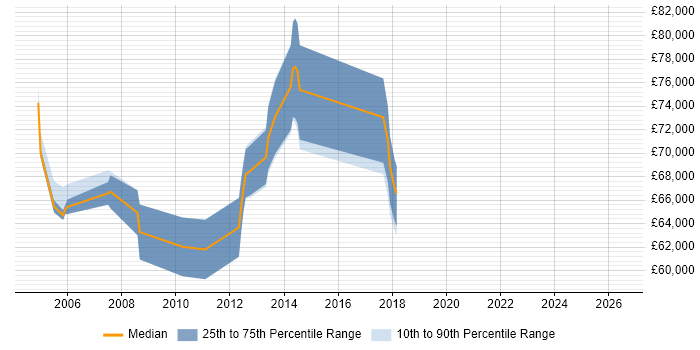 Salary distribution trend for Senior Software Architect job vacancies in West London