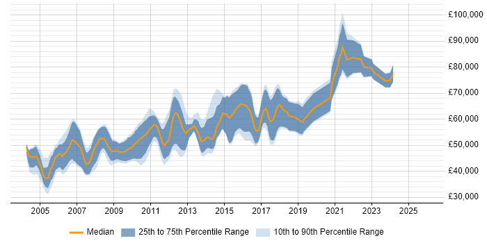 Salary distribution trend for Senior Software Engineer job vacancies in West London
