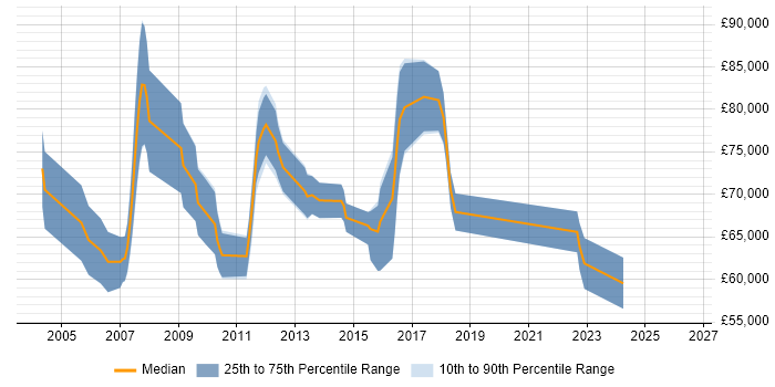 Salary distribution trend for Senior Solutions Architect job vacancies in West London