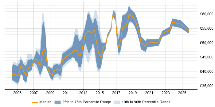 Salary distribution trend for Senior Systems Engineer job vacancies in West London